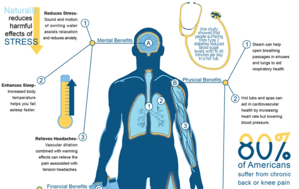Health Benefits of Hot Tub